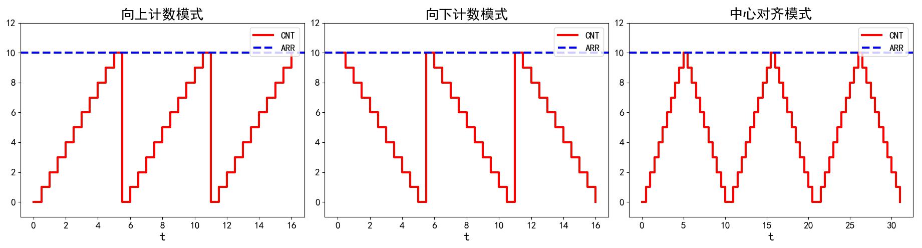 定时器计数器寄存器的3种工作模式