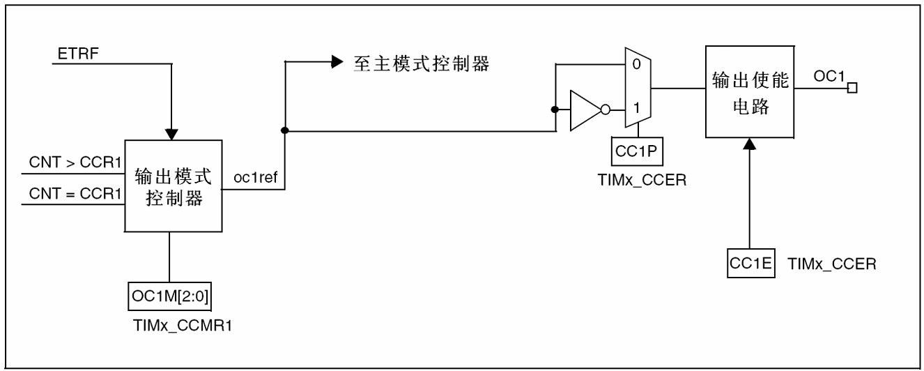 捕获比较通道的输出部分