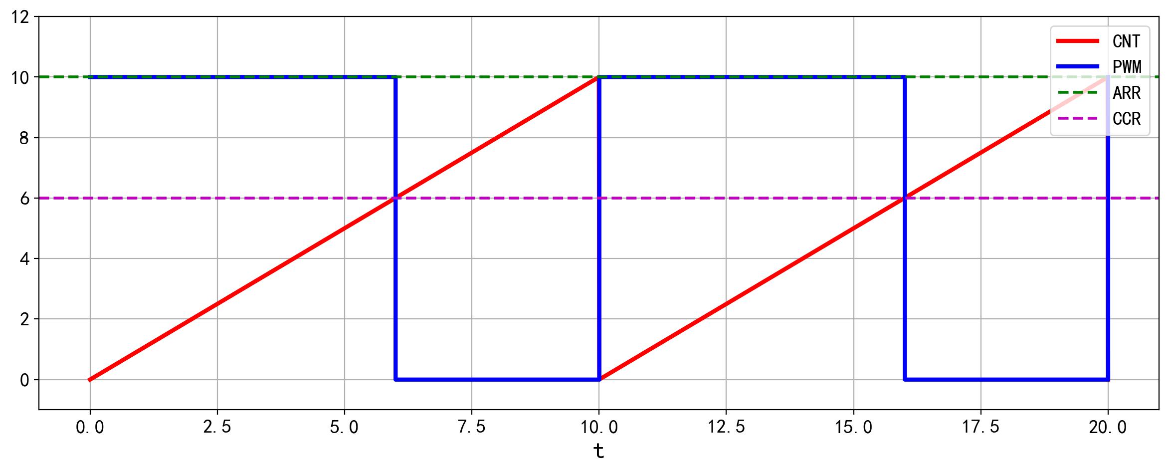 PWM模式1_向上计数