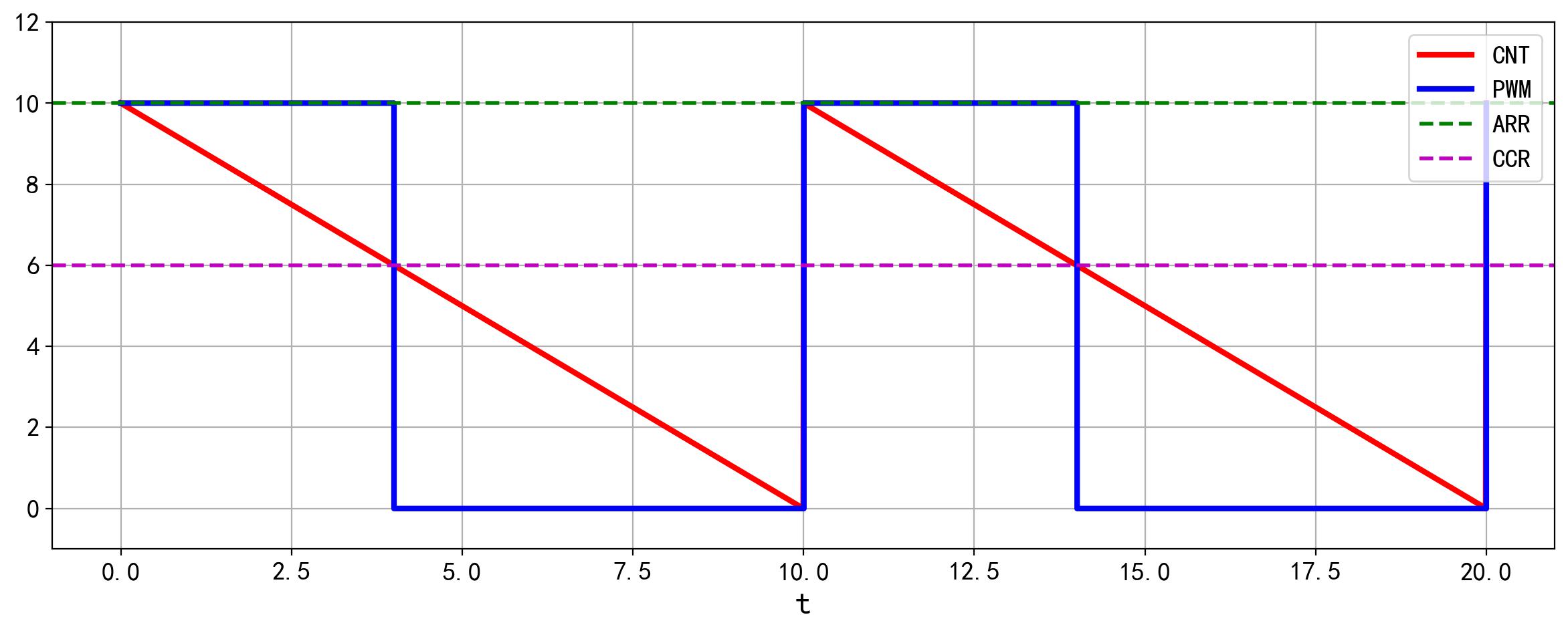 PWM模式1_向下计数