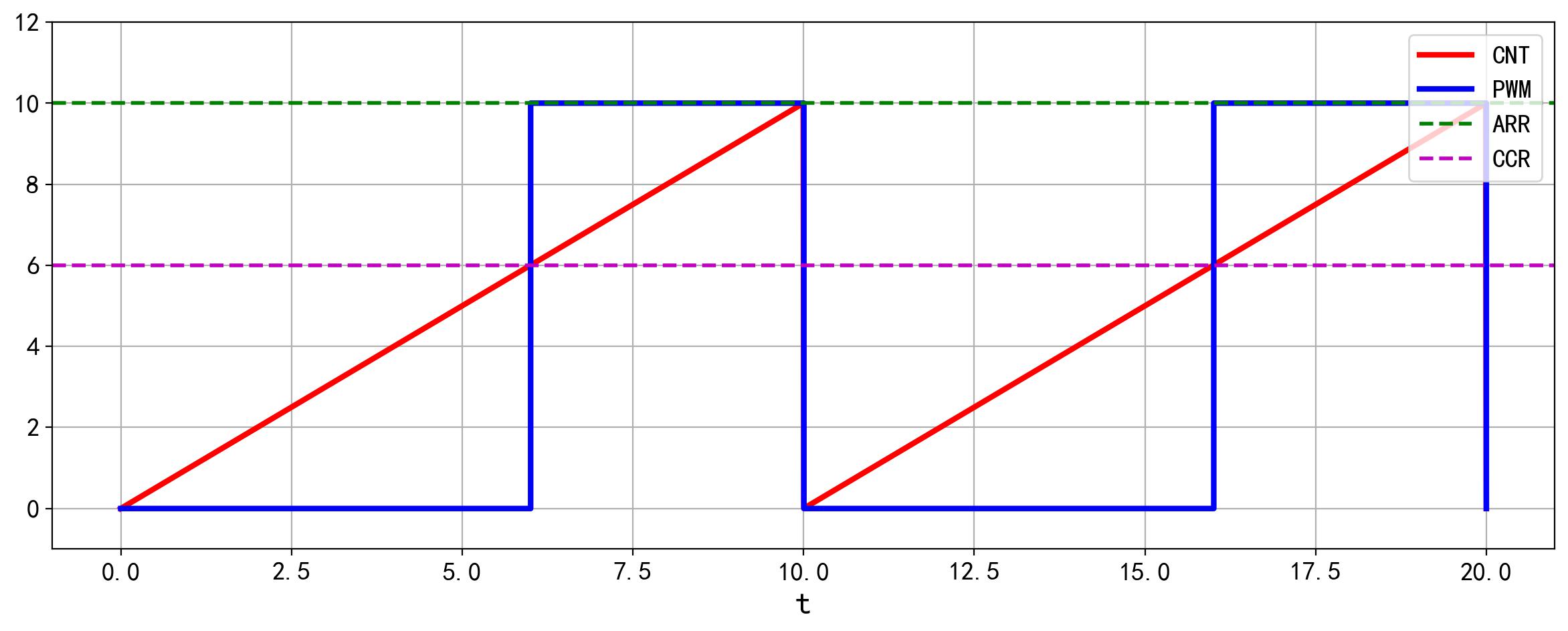 PWM模式2_向上计数