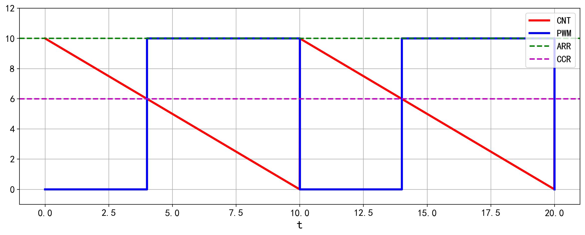 PWM模式2_向下计数