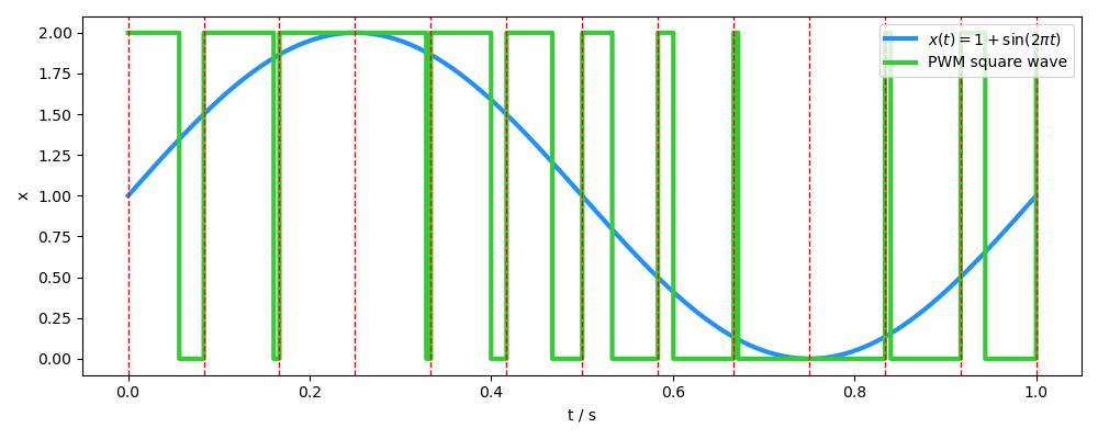 PWM模拟连续信号